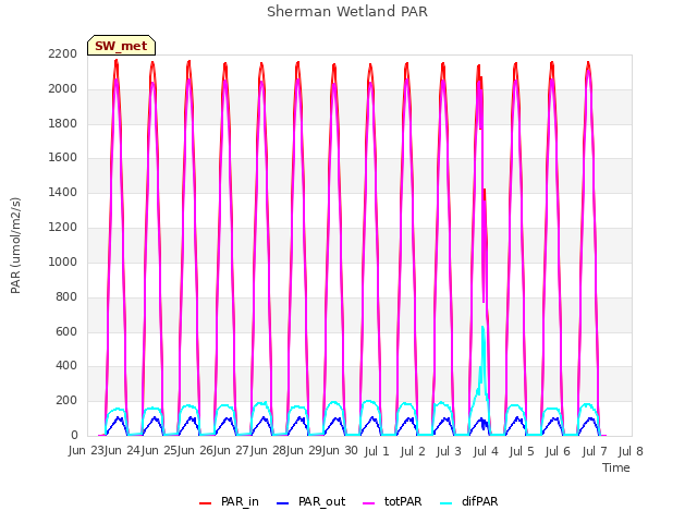 plot of Sherman Wetland PAR