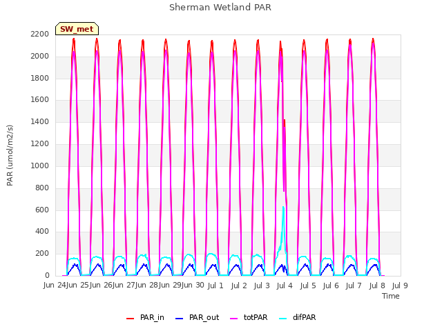 plot of Sherman Wetland PAR