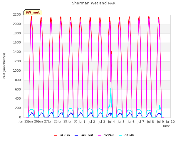 plot of Sherman Wetland PAR