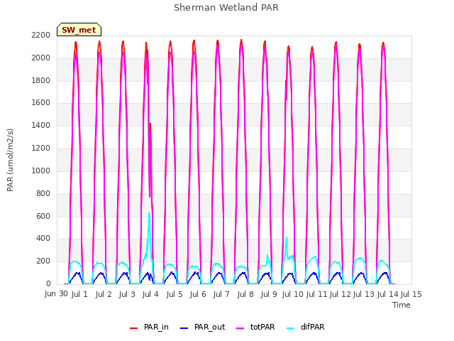 plot of Sherman Wetland PAR