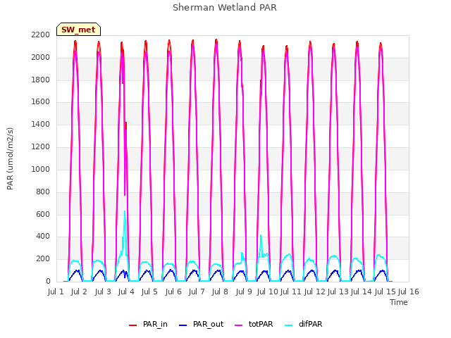 plot of Sherman Wetland PAR