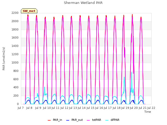 plot of Sherman Wetland PAR