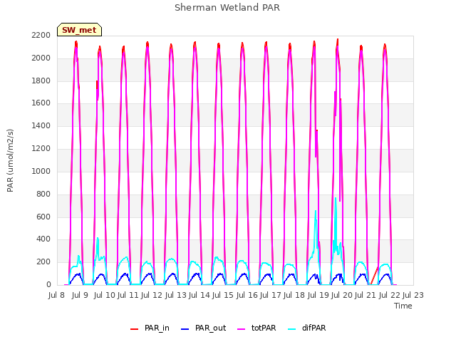 plot of Sherman Wetland PAR