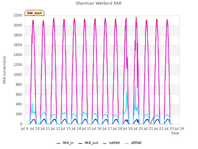 plot of Sherman Wetland PAR