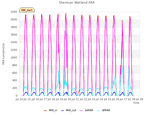 plot of Sherman Wetland PAR