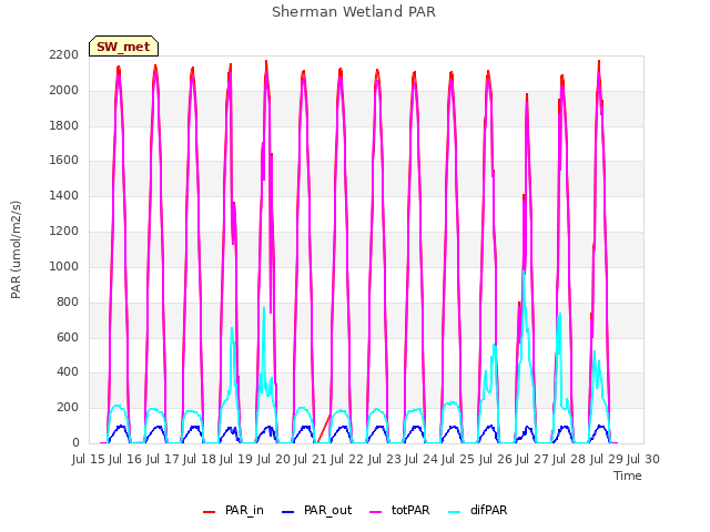 plot of Sherman Wetland PAR