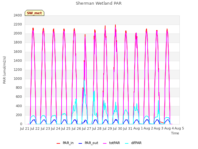 plot of Sherman Wetland PAR