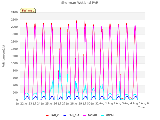 plot of Sherman Wetland PAR