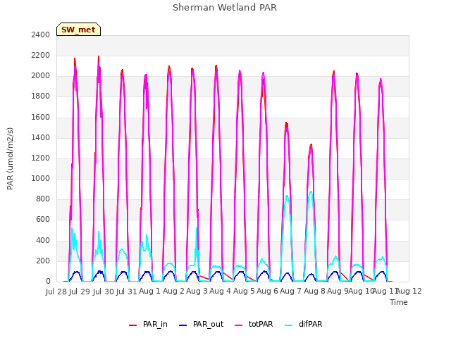 plot of Sherman Wetland PAR