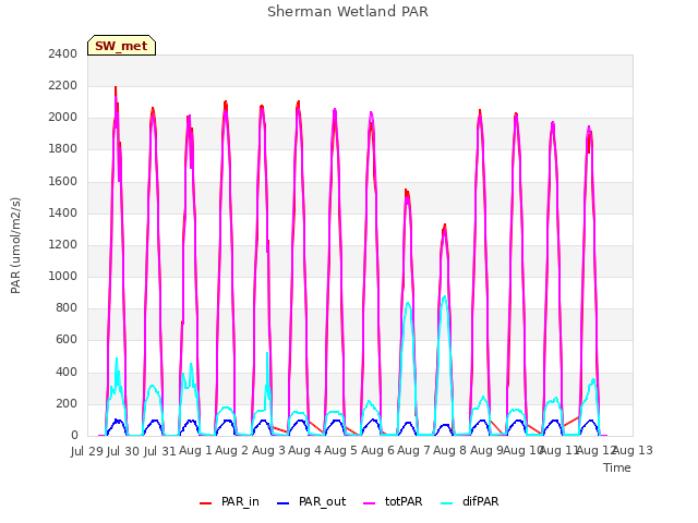 plot of Sherman Wetland PAR