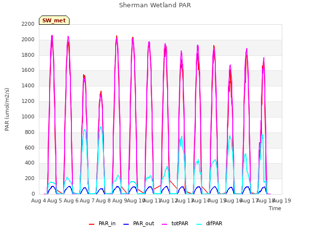 plot of Sherman Wetland PAR