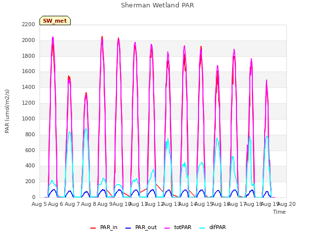 plot of Sherman Wetland PAR