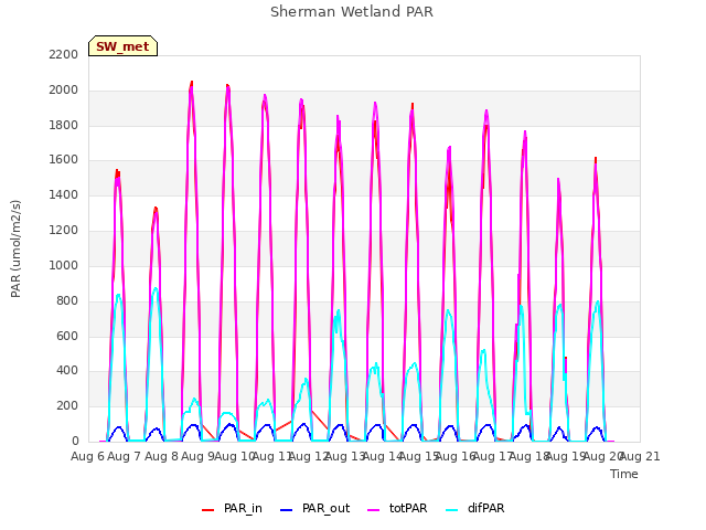 plot of Sherman Wetland PAR