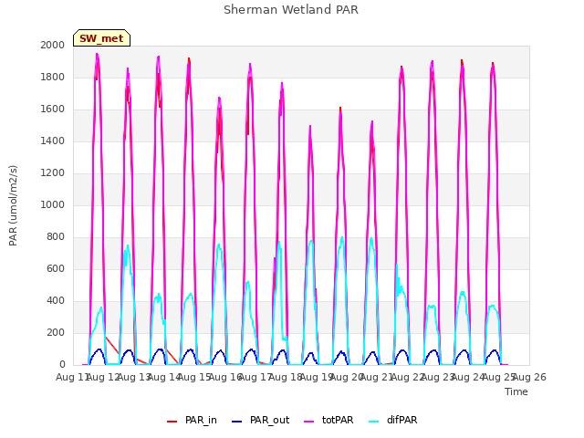 plot of Sherman Wetland PAR