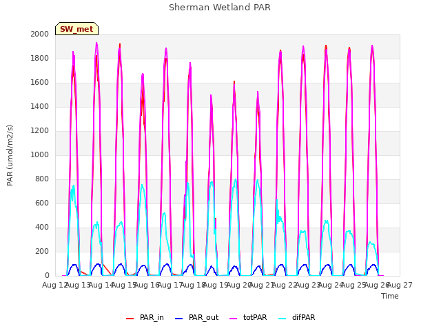 plot of Sherman Wetland PAR