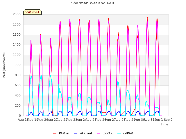 plot of Sherman Wetland PAR