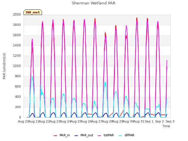 plot of Sherman Wetland PAR