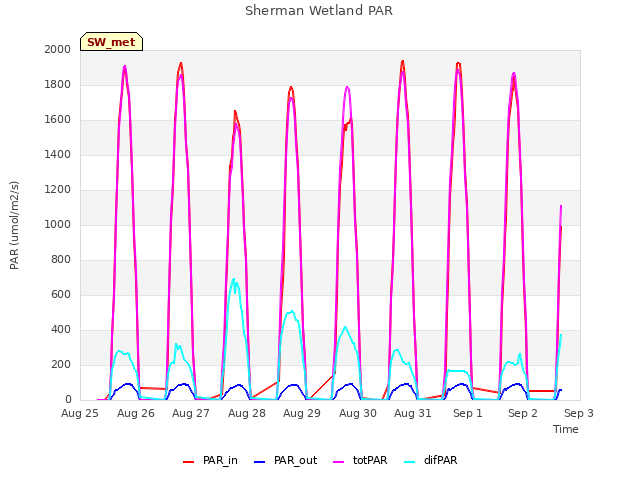 plot of Sherman Wetland PAR