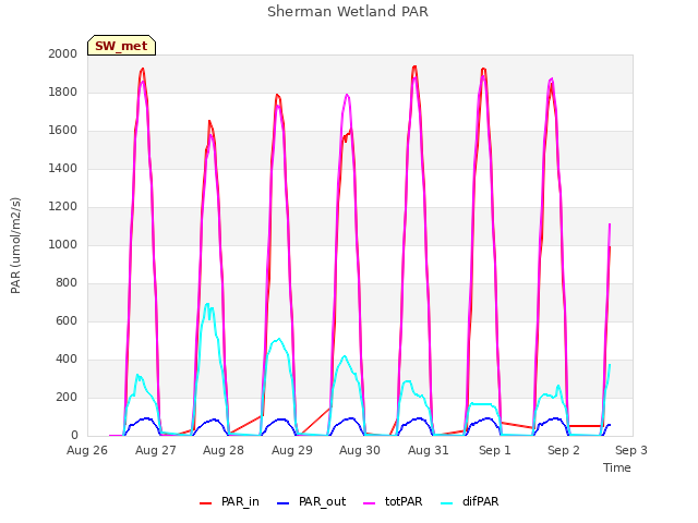 plot of Sherman Wetland PAR