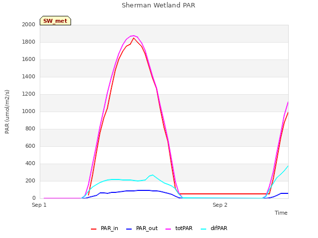 plot of Sherman Wetland PAR