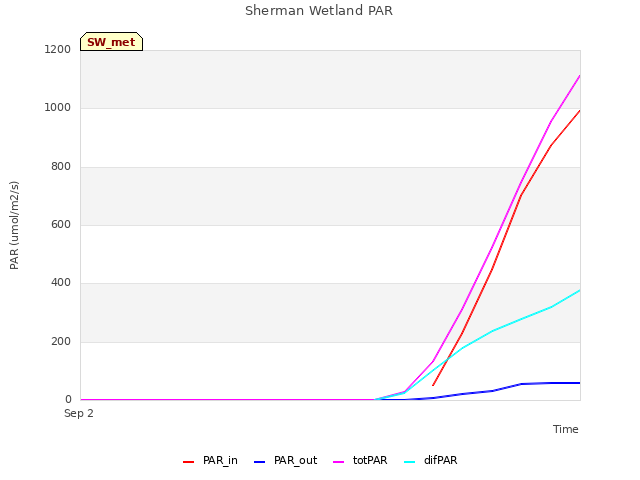 plot of Sherman Wetland PAR