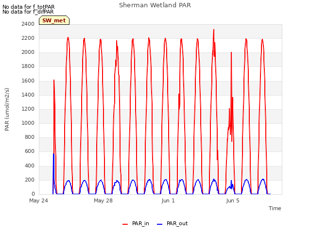 Explore the graph:Sherman Wetland PAR in a new window