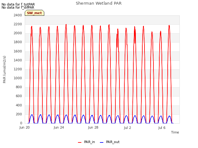Explore the graph:Sherman Wetland PAR in a new window
