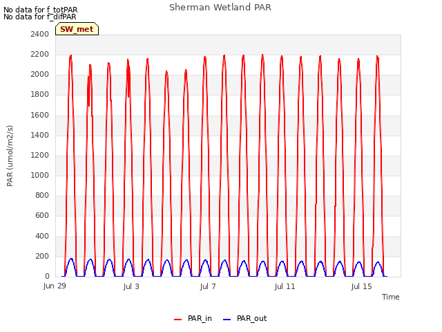 Explore the graph:Sherman Wetland PAR in a new window