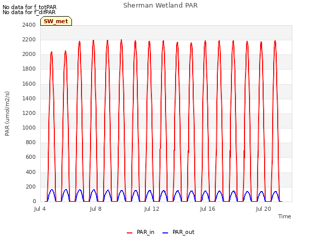 Explore the graph:Sherman Wetland PAR in a new window