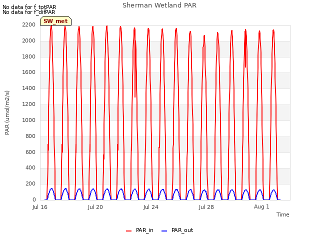 Explore the graph:Sherman Wetland PAR in a new window