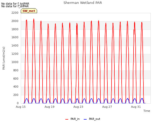 Explore the graph:Sherman Wetland PAR in a new window