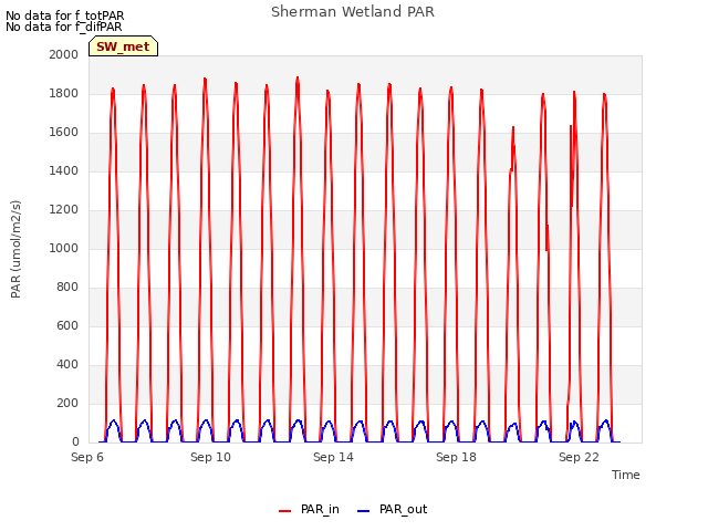 Explore the graph:Sherman Wetland PAR in a new window