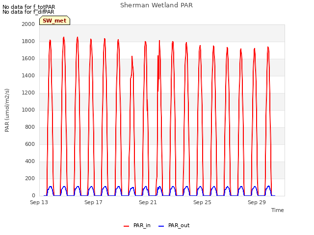 Explore the graph:Sherman Wetland PAR in a new window