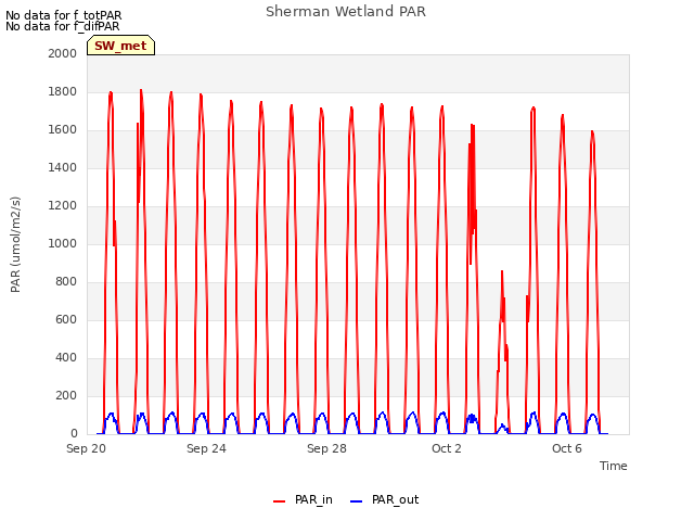 Explore the graph:Sherman Wetland PAR in a new window