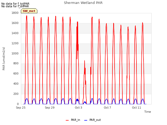 Explore the graph:Sherman Wetland PAR in a new window