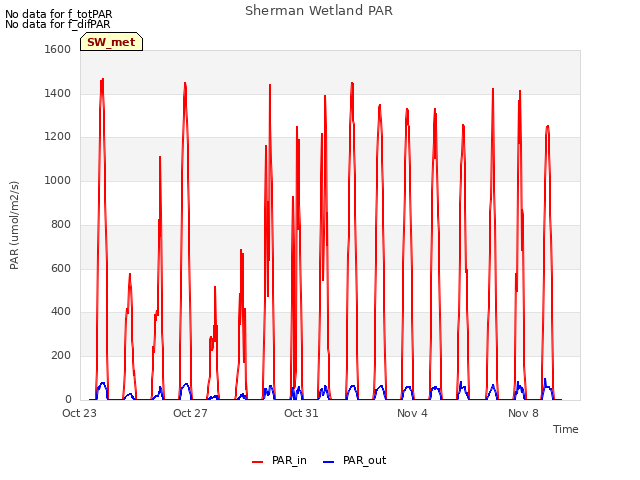 Explore the graph:Sherman Wetland PAR in a new window