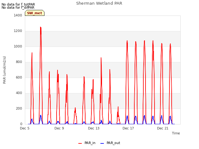 Explore the graph:Sherman Wetland PAR in a new window