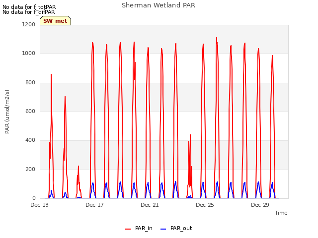 Explore the graph:Sherman Wetland PAR in a new window