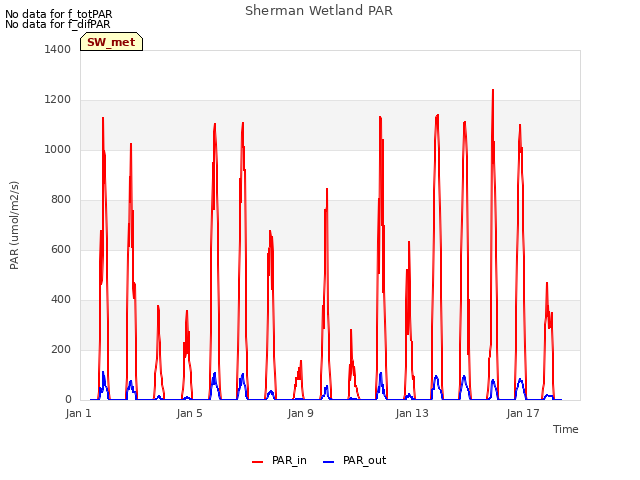 Explore the graph:Sherman Wetland PAR in a new window