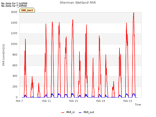 Explore the graph:Sherman Wetland PAR in a new window