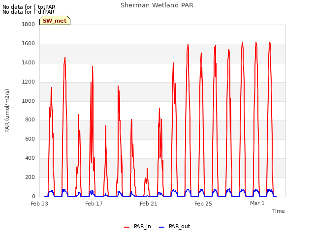 Explore the graph:Sherman Wetland PAR in a new window
