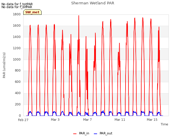 Explore the graph:Sherman Wetland PAR in a new window