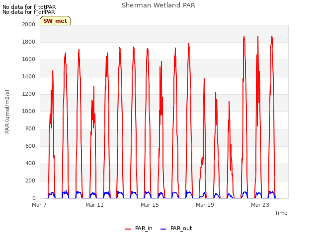 Explore the graph:Sherman Wetland PAR in a new window
