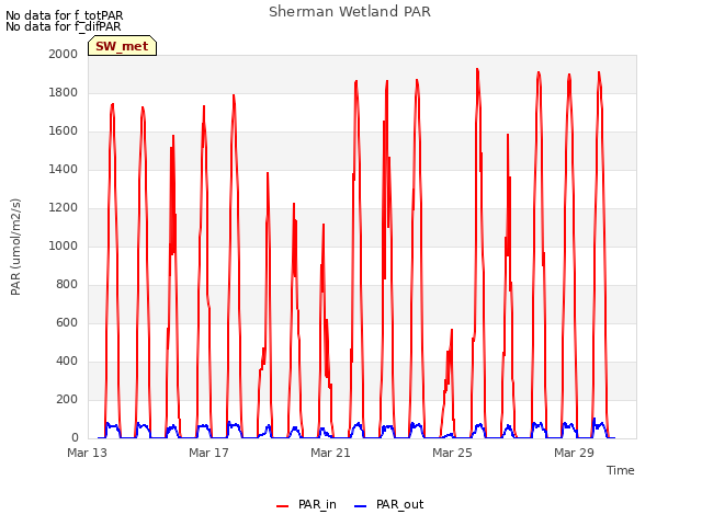 Explore the graph:Sherman Wetland PAR in a new window