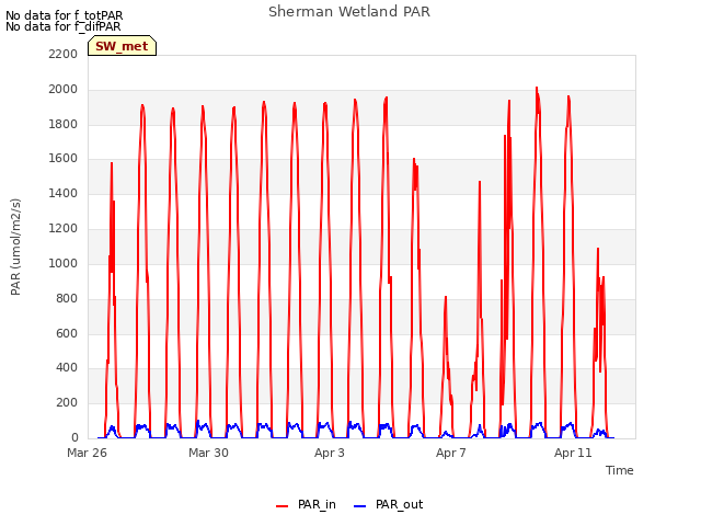 Explore the graph:Sherman Wetland PAR in a new window