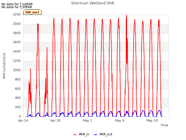 Explore the graph:Sherman Wetland PAR in a new window