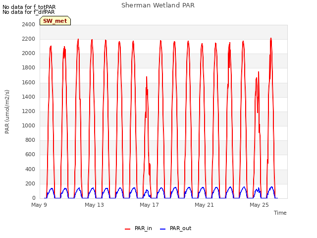 Explore the graph:Sherman Wetland PAR in a new window