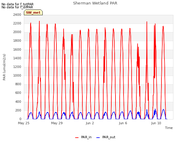 Explore the graph:Sherman Wetland PAR in a new window