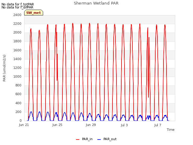 Explore the graph:Sherman Wetland PAR in a new window