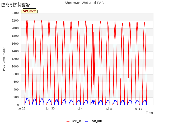 Explore the graph:Sherman Wetland PAR in a new window